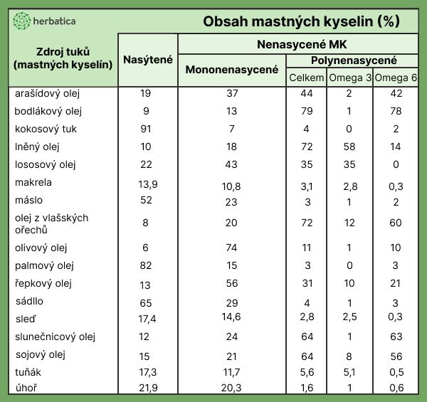 obsah mastných kyselin v olejích - přehledná tabulka poměr v %